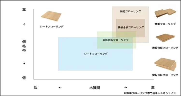 木質フローリングタイプ別の価格と木質感のイメージ図