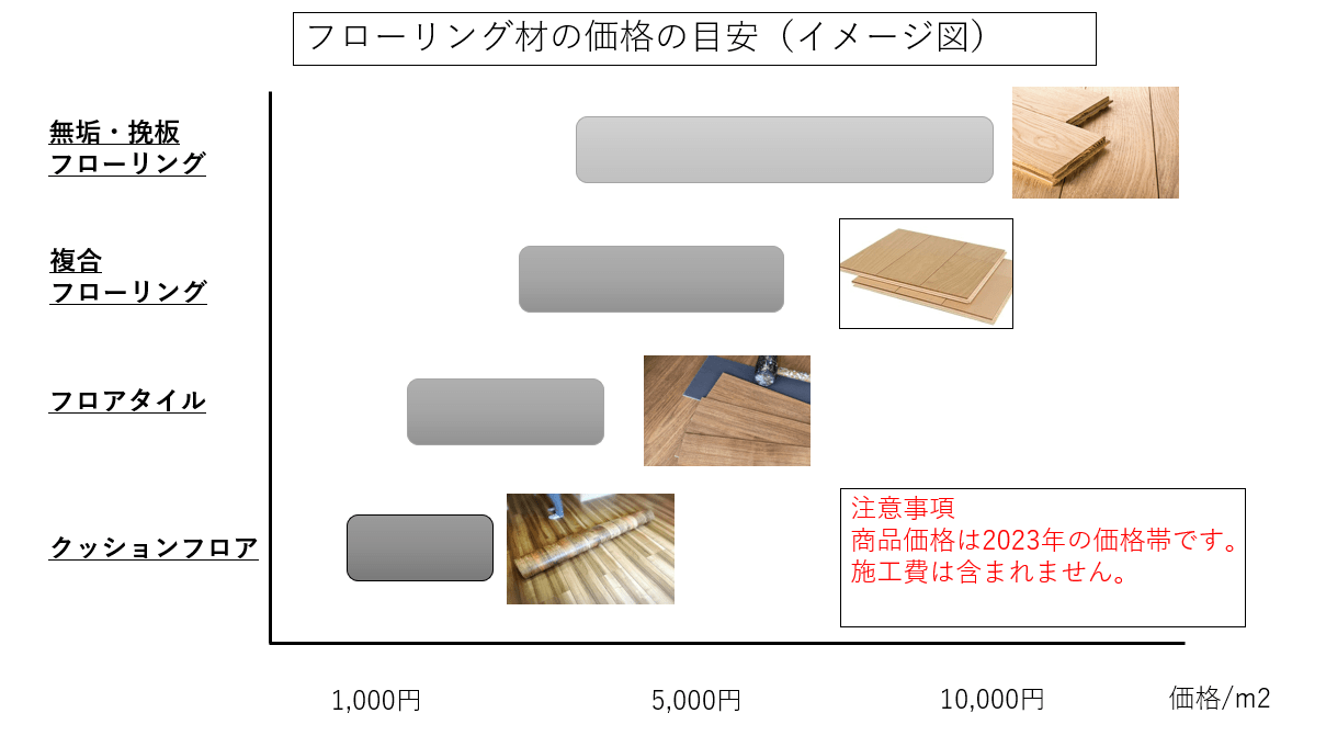 床材の種類ごとの価格のイメージ